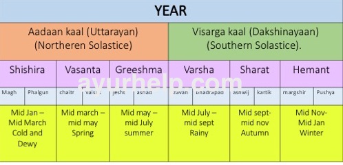 ayurveda seasonal routine or rutucharya