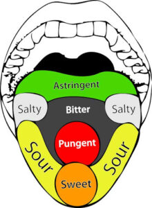 Ayurveda Description of 7 Tissues or Sapta Dhatu